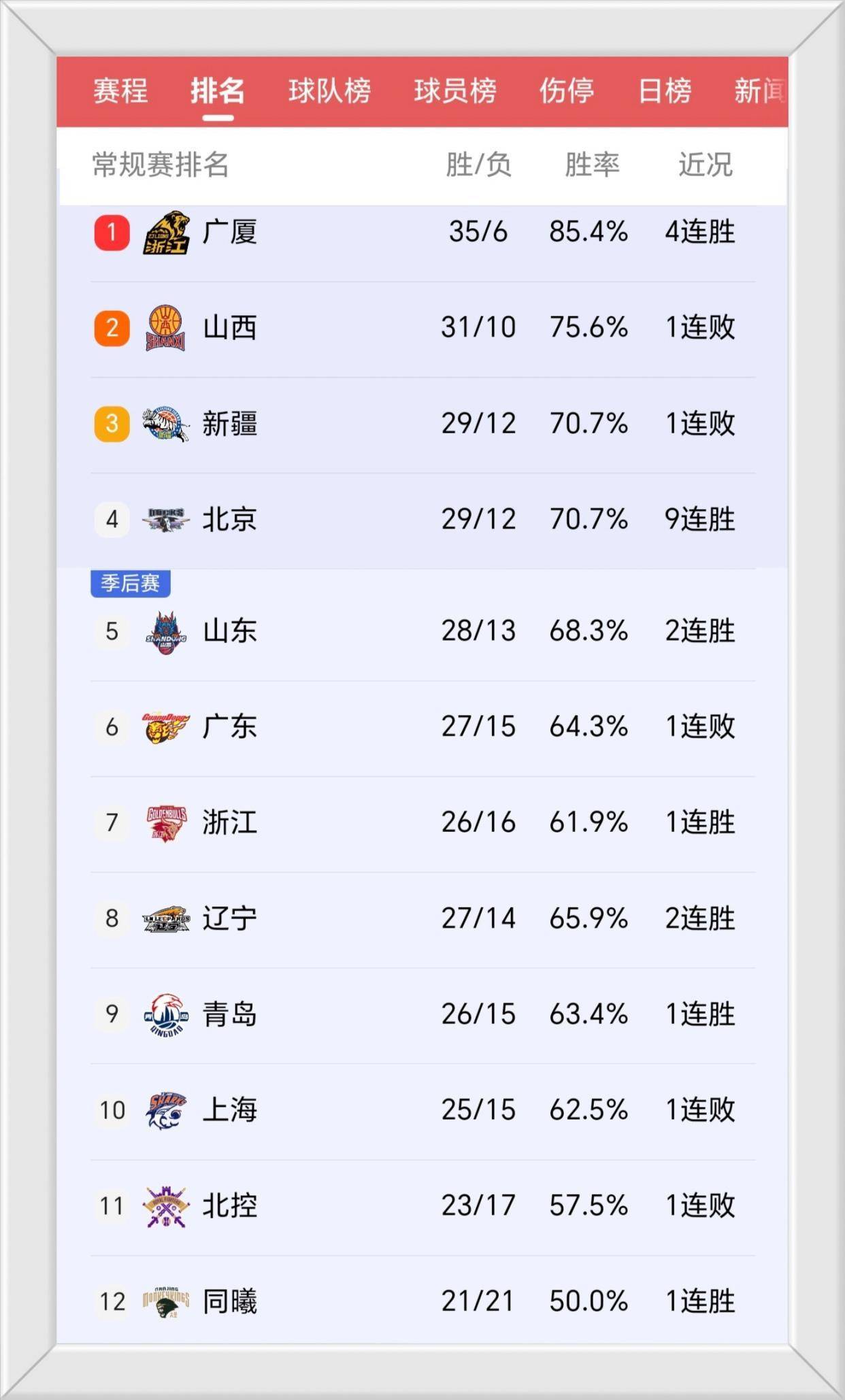 大比分战胜对手，强队稳坐积分榜首位的简单介绍