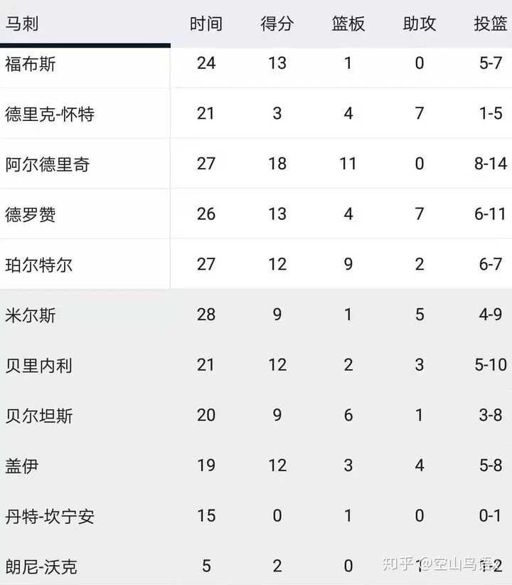 -快船逆转马刺，全队五人得分上双