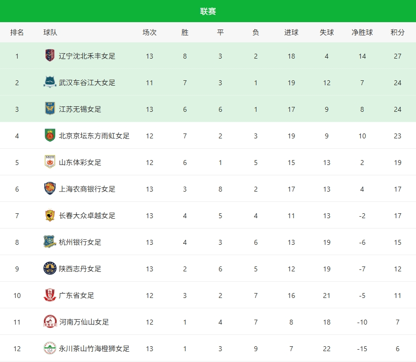 AG捕鱼游戏-国家女足联赛排名曝光，领头羊实力不容小觑