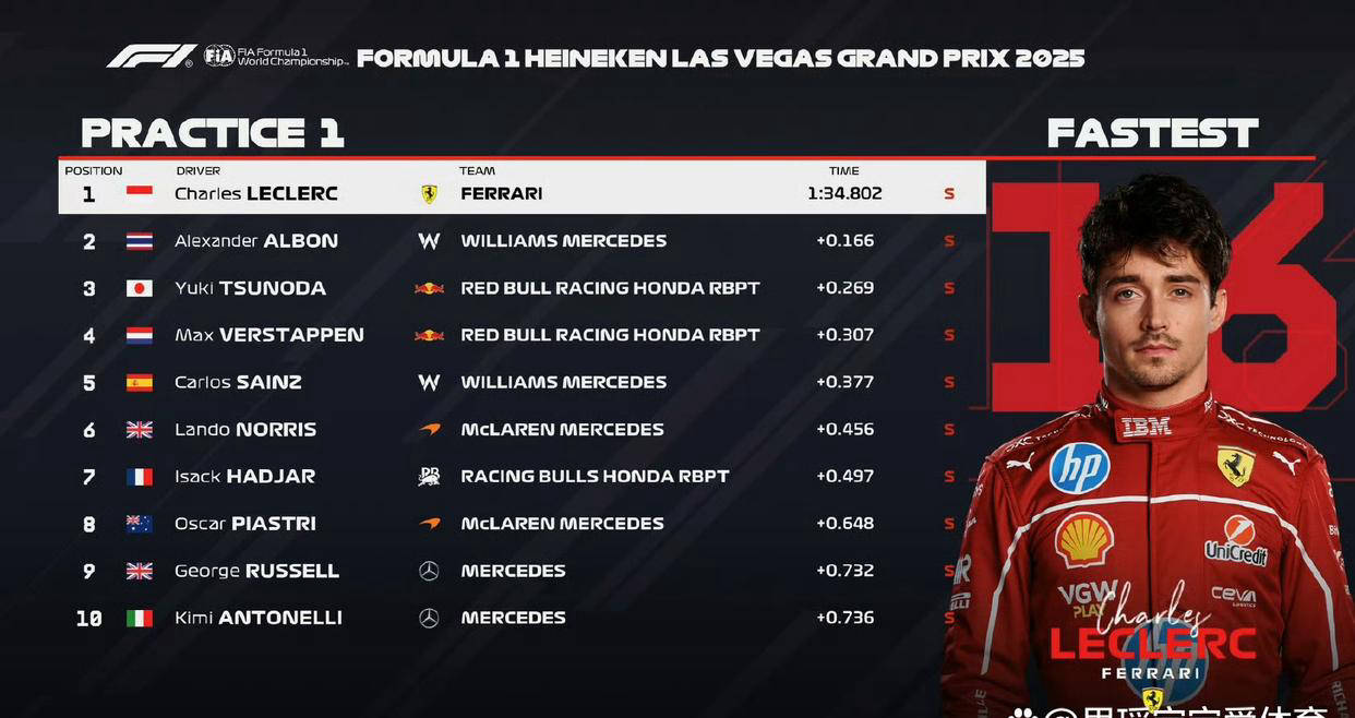 红牛车队绝杀威廉姆斯,勒克莱尔带队取胜 红牛车队绝杀威廉姆斯,勒克莱尔带队取胜